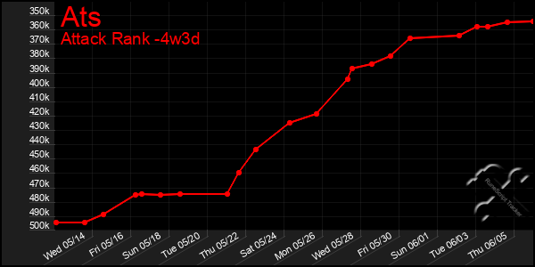 Last 31 Days Graph of Ats