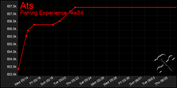 Last 31 Days Graph of Ats