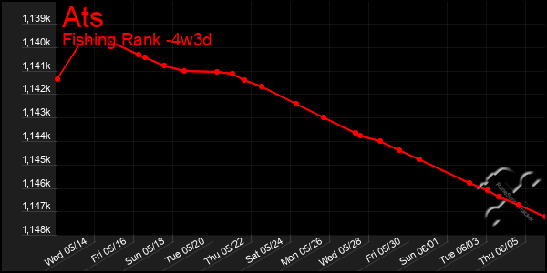 Last 31 Days Graph of Ats