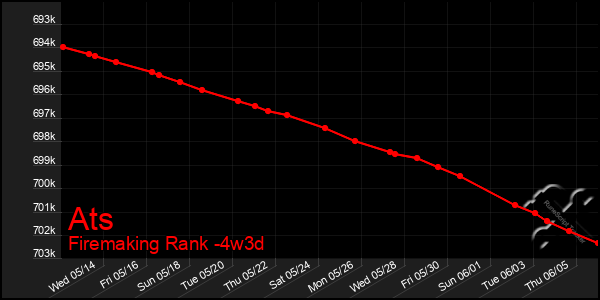 Last 31 Days Graph of Ats