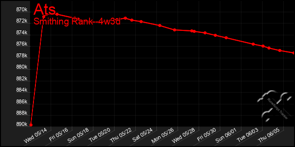 Last 31 Days Graph of Ats