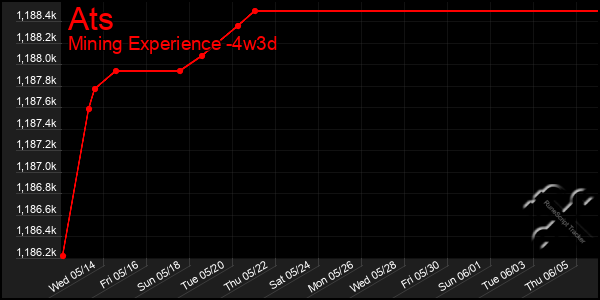 Last 31 Days Graph of Ats