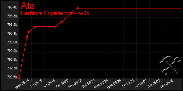 Last 31 Days Graph of Ats