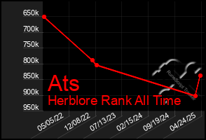 Total Graph of Ats