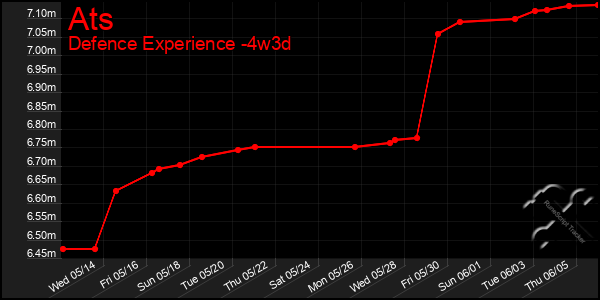 Last 31 Days Graph of Ats