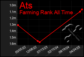 Total Graph of Ats