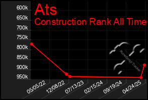 Total Graph of Ats
