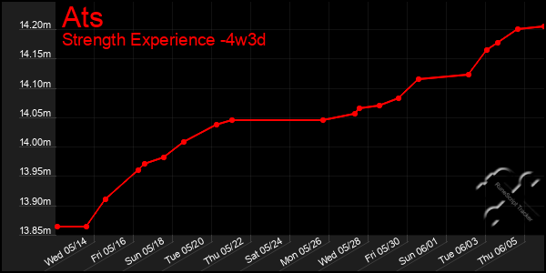 Last 31 Days Graph of Ats