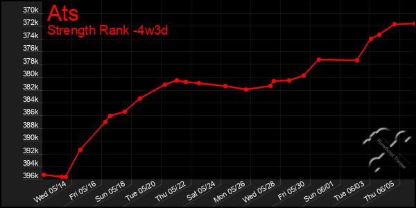 Last 31 Days Graph of Ats
