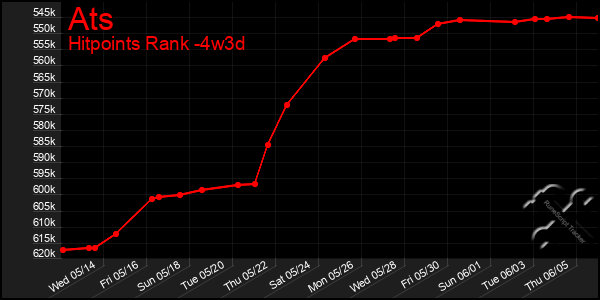 Last 31 Days Graph of Ats