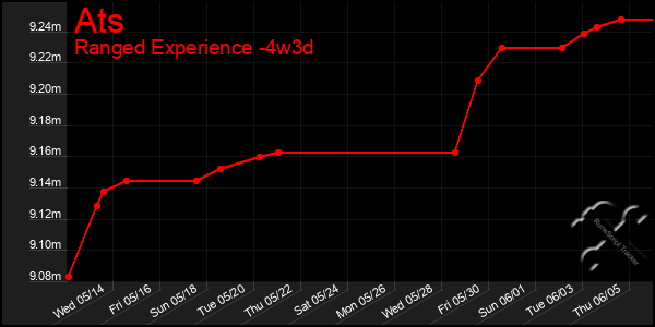 Last 31 Days Graph of Ats