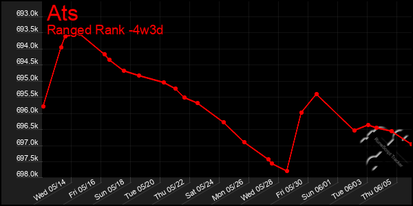Last 31 Days Graph of Ats