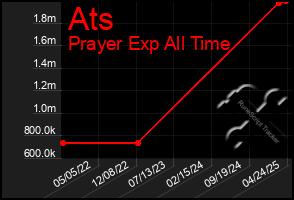 Total Graph of Ats