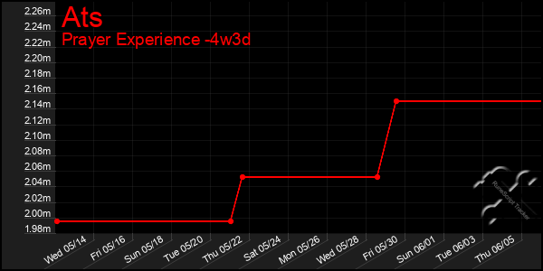 Last 31 Days Graph of Ats