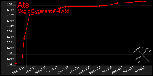 Last 31 Days Graph of Ats