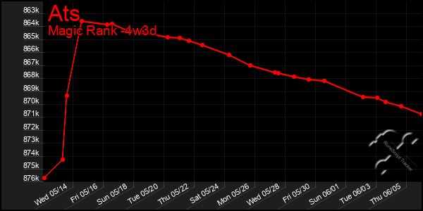 Last 31 Days Graph of Ats