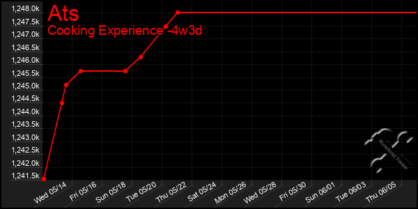 Last 31 Days Graph of Ats