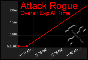 Total Graph of Attack Rogue