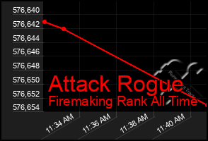 Total Graph of Attack Rogue