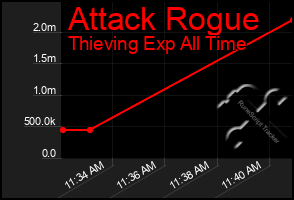 Total Graph of Attack Rogue