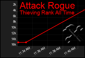 Total Graph of Attack Rogue