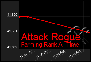 Total Graph of Attack Rogue