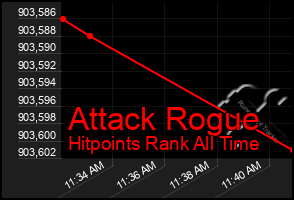 Total Graph of Attack Rogue