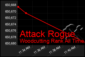 Total Graph of Attack Rogue