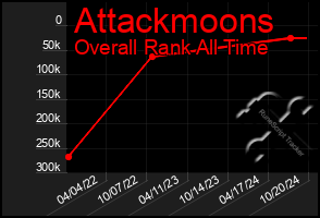 Total Graph of Attackmoons