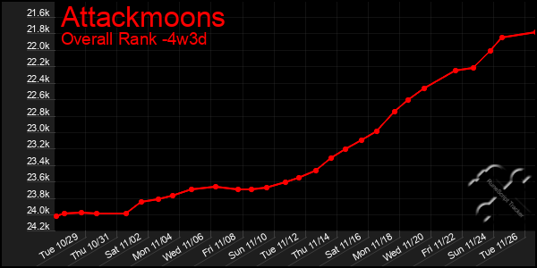 Last 31 Days Graph of Attackmoons