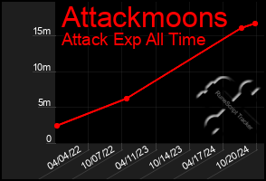 Total Graph of Attackmoons