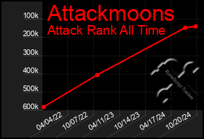 Total Graph of Attackmoons