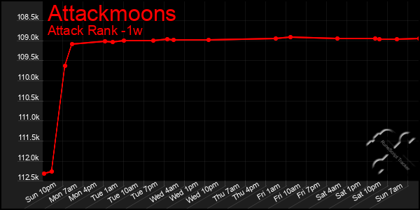 Last 7 Days Graph of Attackmoons