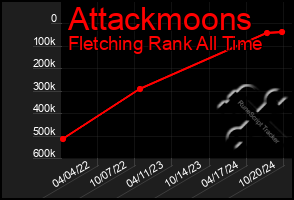 Total Graph of Attackmoons