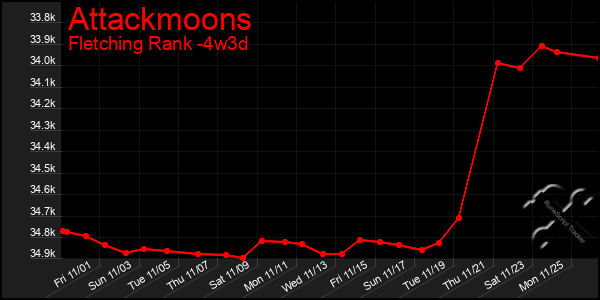 Last 31 Days Graph of Attackmoons