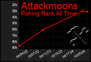 Total Graph of Attackmoons