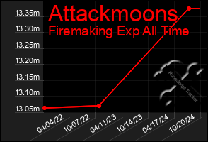 Total Graph of Attackmoons