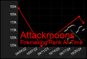 Total Graph of Attackmoons