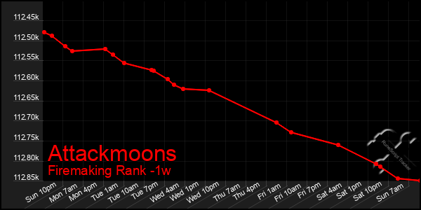 Last 7 Days Graph of Attackmoons