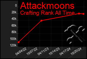 Total Graph of Attackmoons