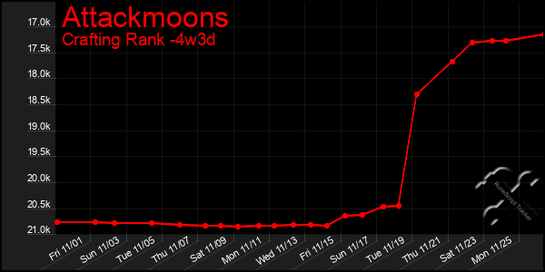 Last 31 Days Graph of Attackmoons