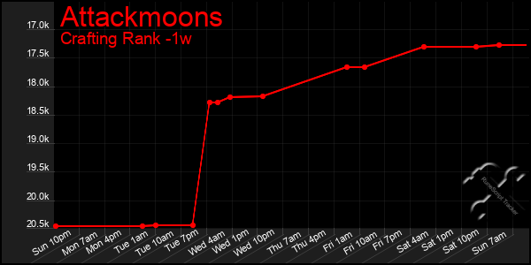 Last 7 Days Graph of Attackmoons