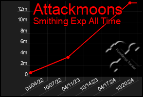 Total Graph of Attackmoons