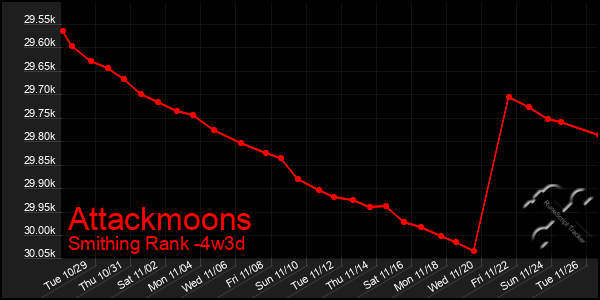 Last 31 Days Graph of Attackmoons