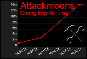 Total Graph of Attackmoons