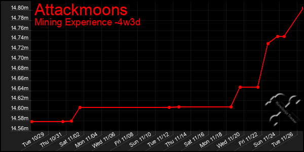 Last 31 Days Graph of Attackmoons