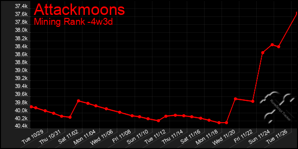 Last 31 Days Graph of Attackmoons