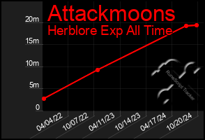 Total Graph of Attackmoons