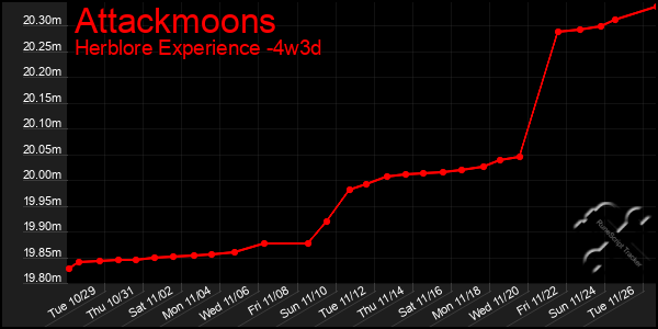 Last 31 Days Graph of Attackmoons