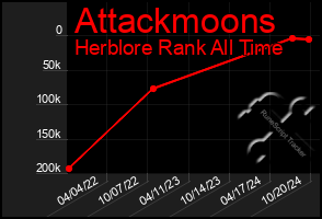 Total Graph of Attackmoons